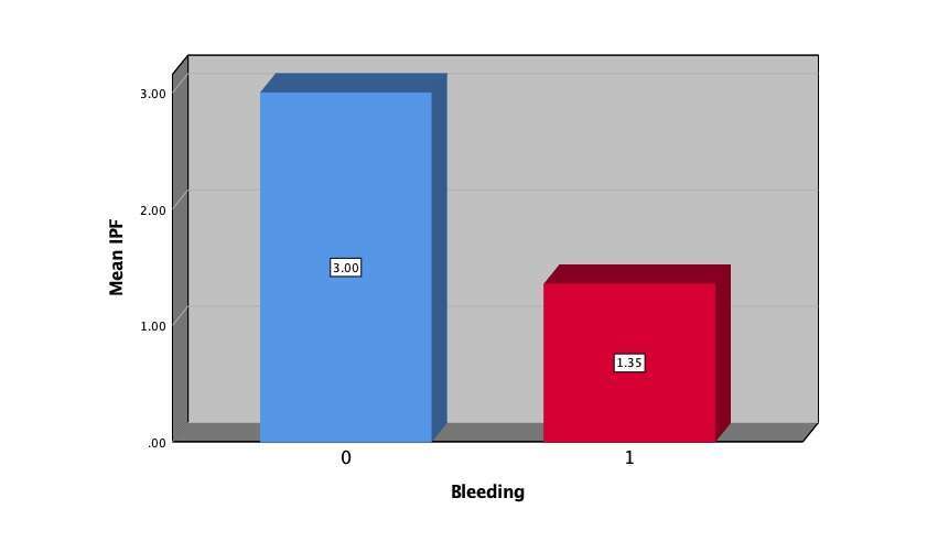 IPF according to Bleeding